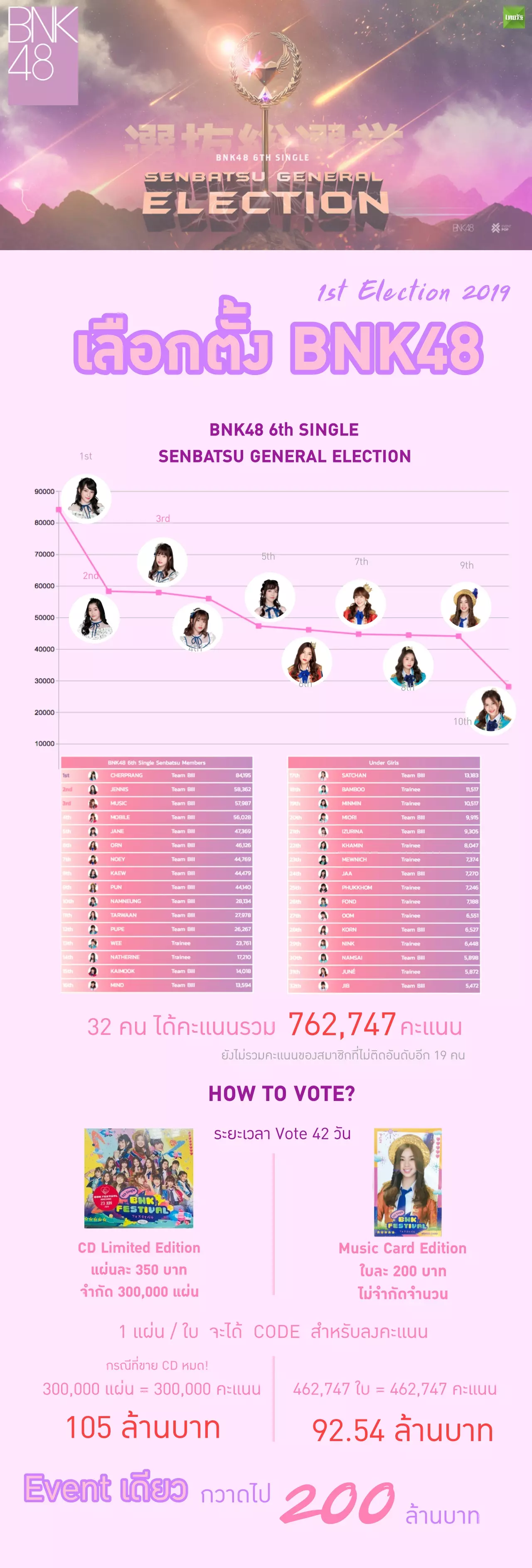 จาก AKB48 ถึง BNK48 เลือกตั้ง Senbatsu โอตะทุ่มกว่า 200 ล้าน