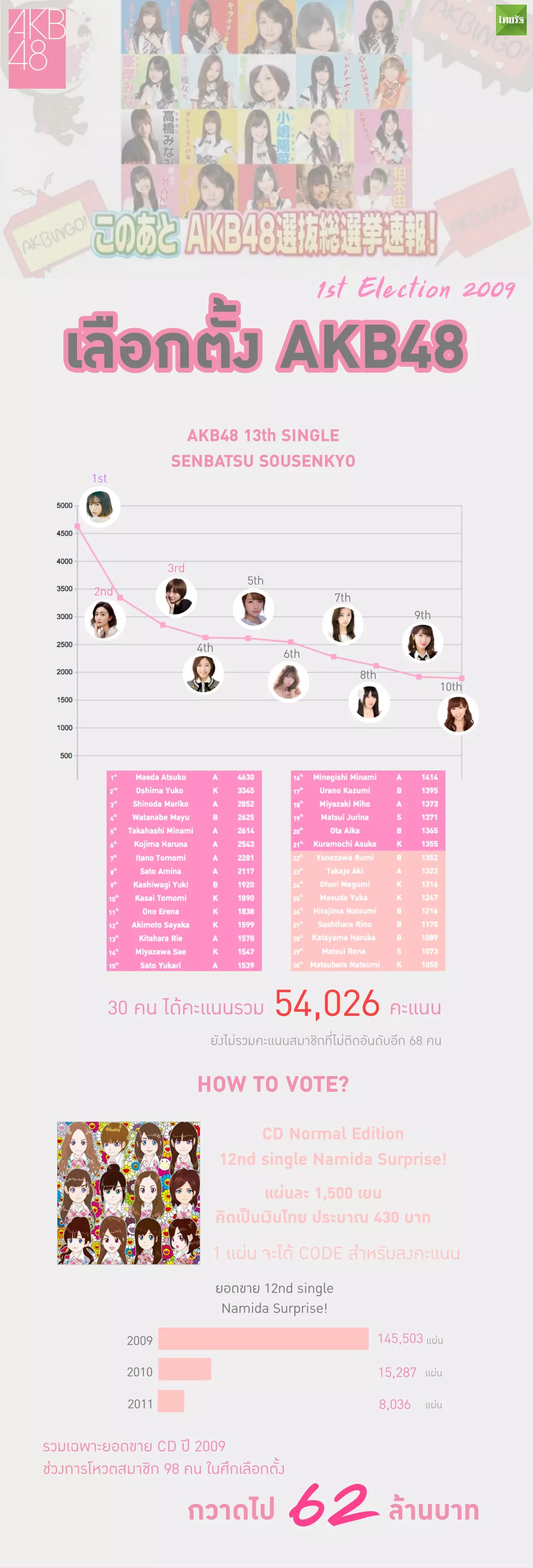 จาก AKB48 ถึง BNK48 เลือกตั้ง Senbatsu โอตะทุ่มกว่า 200 ล้าน