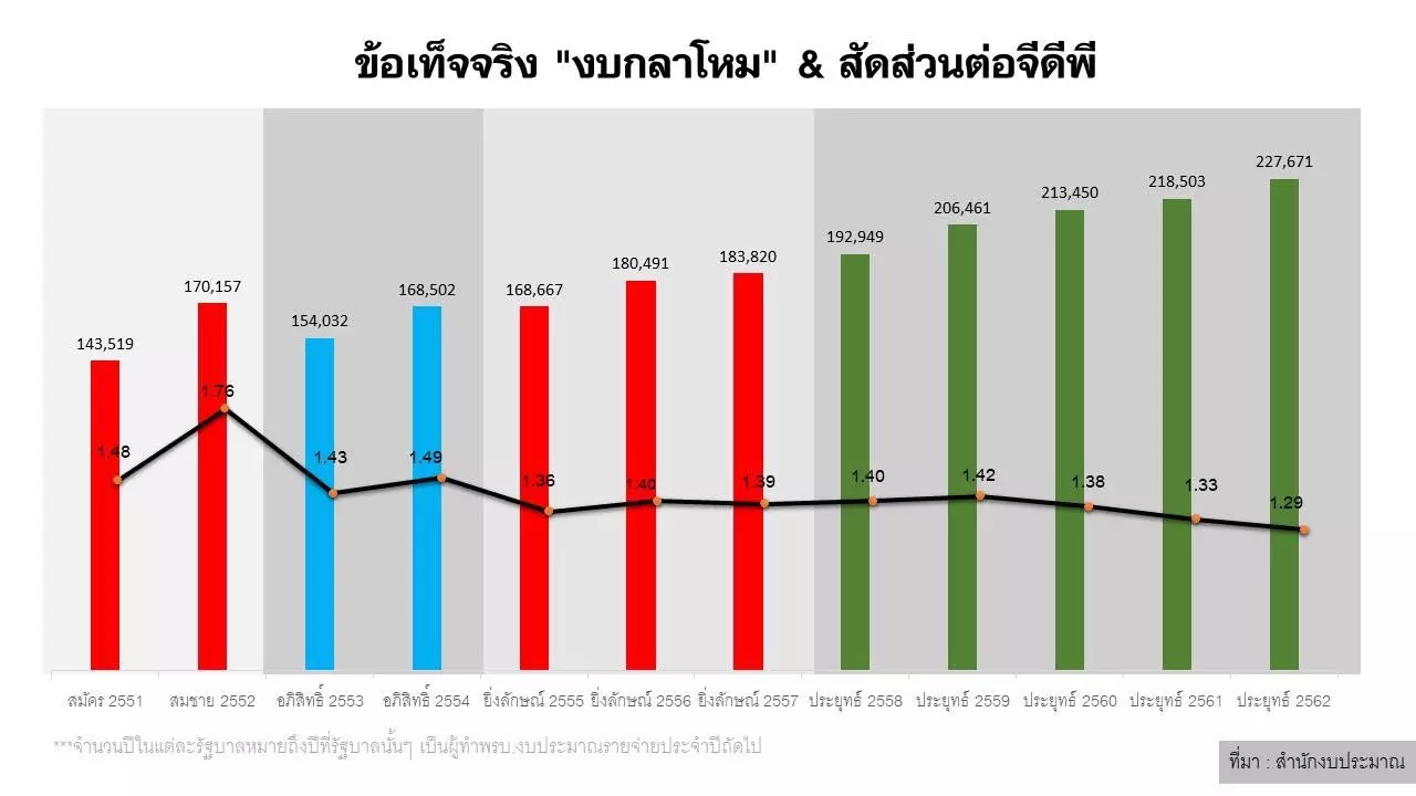 กรณ์ โชว์ งบกลาโหม ยัน ไม่ได้ผิดปกติ ซัดพรรคประกาศ เคยปรับงบลด หรือไม่