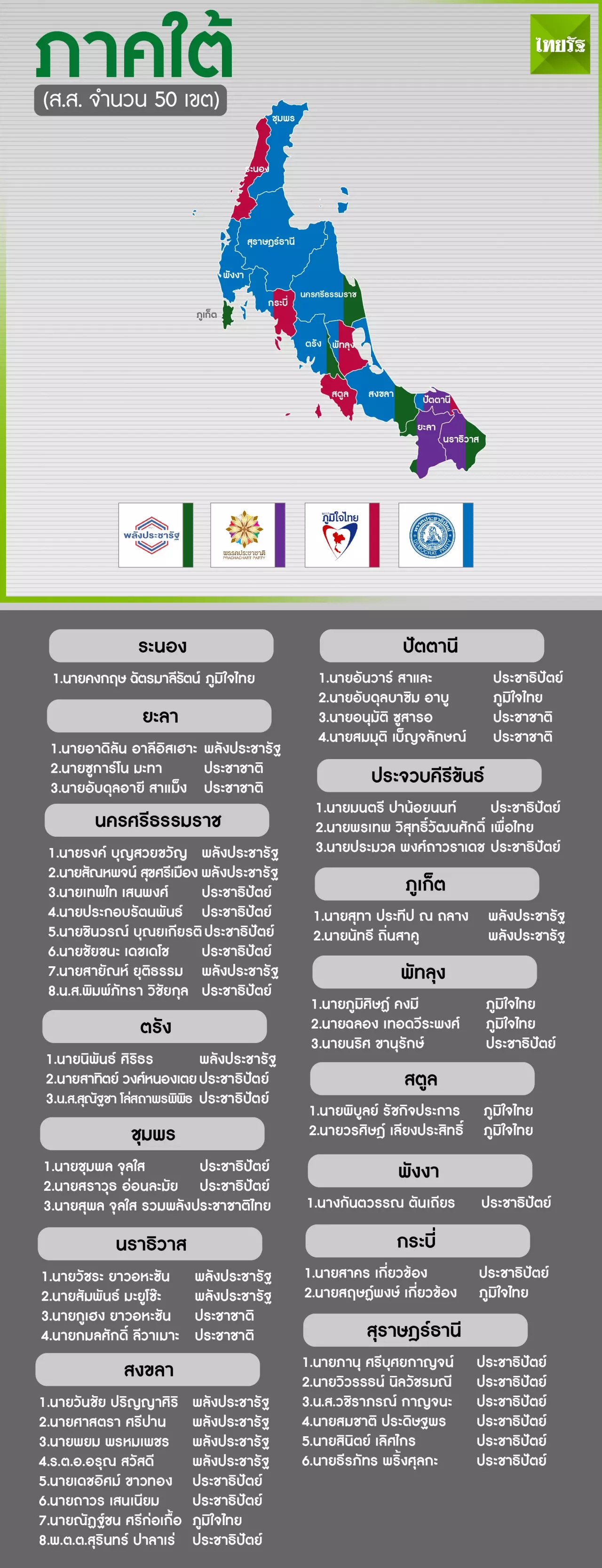 สแกนเลือกตั้งทั่วไทย ปชป.น้ำตาตก ฟ้ารักพ่อยิ้มร่า จับตาใครจะตั้งรัฐบาล