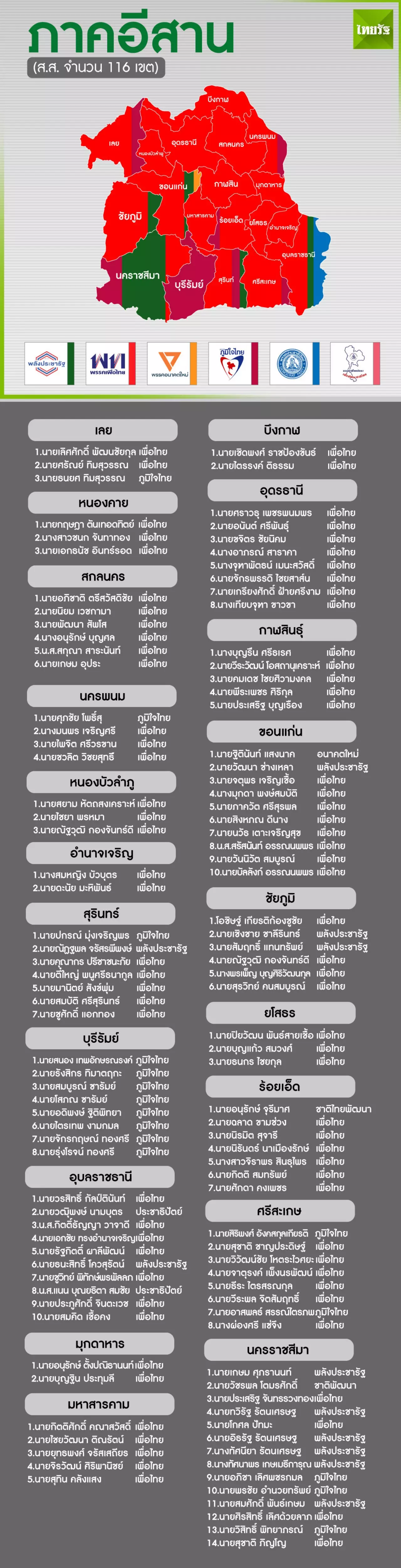 สแกนเลือกตั้งทั่วไทย ปชป.น้ำตาตก ฟ้ารักพ่อยิ้มร่า จับตาใครจะตั้งรัฐบาล