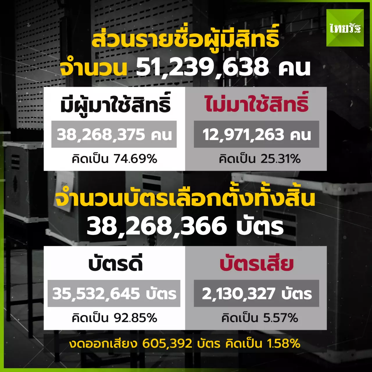 รวม"หวยดัง" ทั่วไทย "เลือกตั้ง62-ทะเบียนรถนายกฯ" เลขเด็ด มาแรงหมดแผงเกลี้ยง!