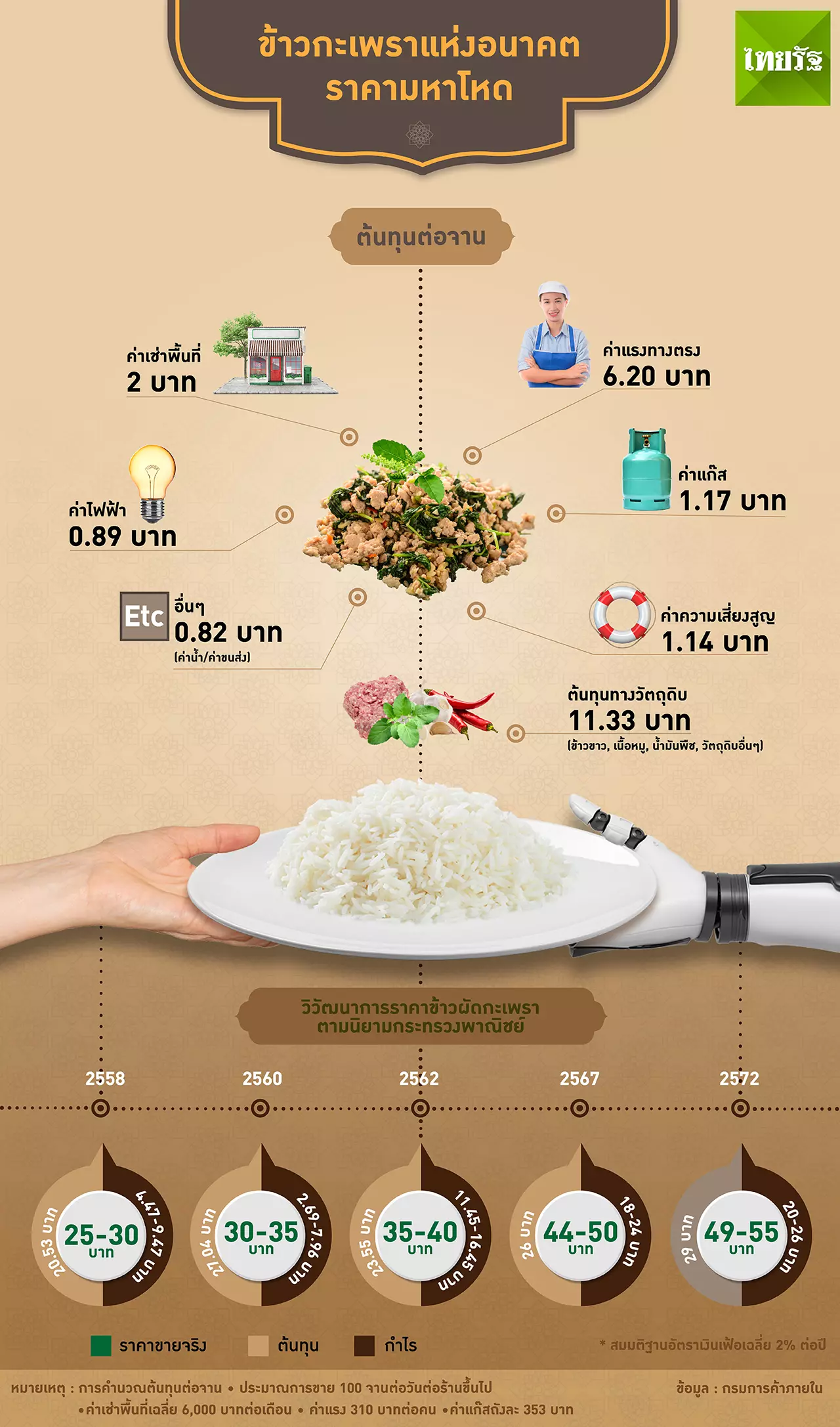 "ข้าวผัดกะเพรา" อีก 10 ปี กินแบบเดิม แต่จ่ายเฉียดร้อย!