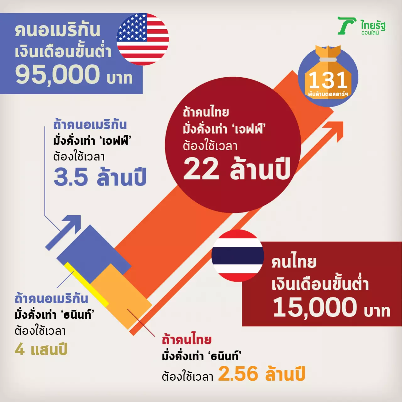 ส่องเศรษฐีพันล้านไทยหน้าใหม่ 2 ปี เพิ่ม 11 คน "ช่องว่าง" ที่ล้านปีถึงจะเท่าเทียม