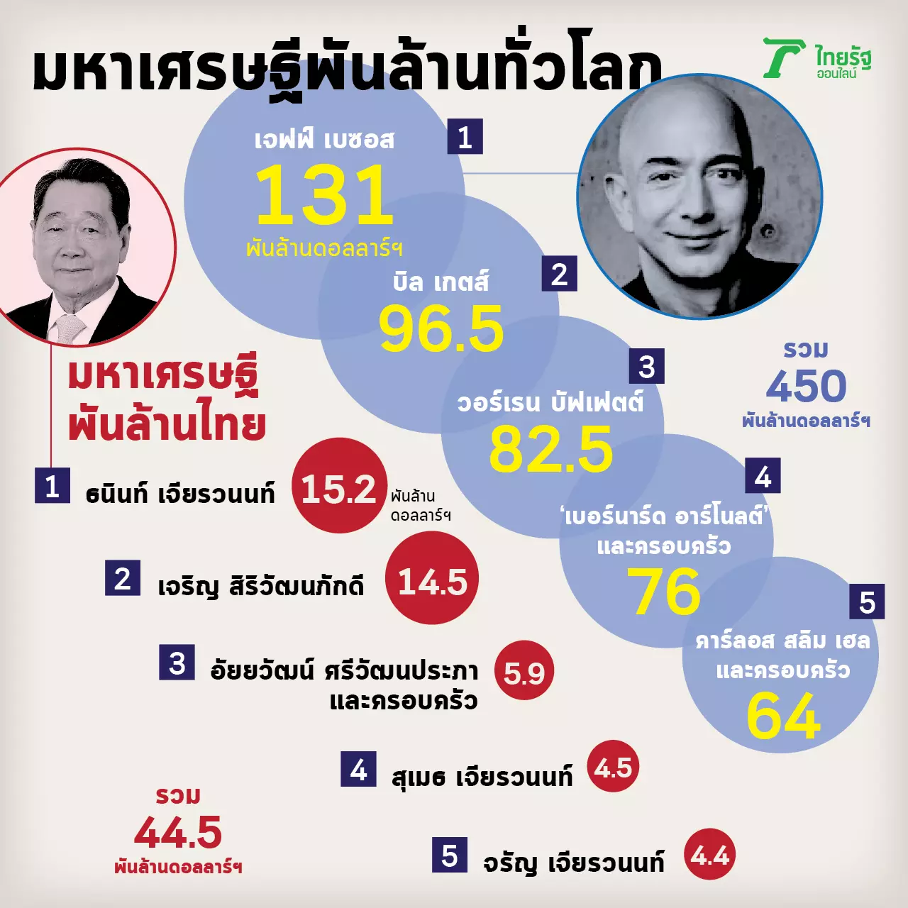 ส่องเศรษฐีพันล้านไทยหน้าใหม่ 2 ปี เพิ่ม 11 คน "ช่องว่าง" ที่ล้านปีถึงจะเท่าเทียม