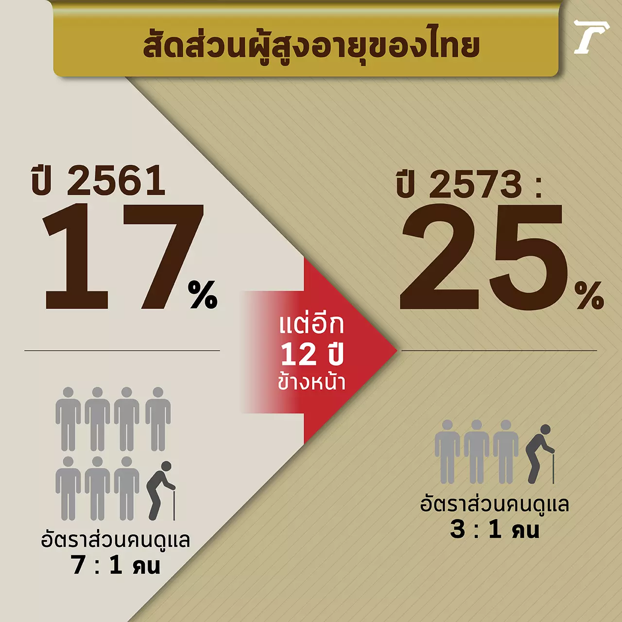 คนไทยหนี "สังคมสูงวัย" ไม่พ้น แต่ต้อง "รวยก่อนแก่"