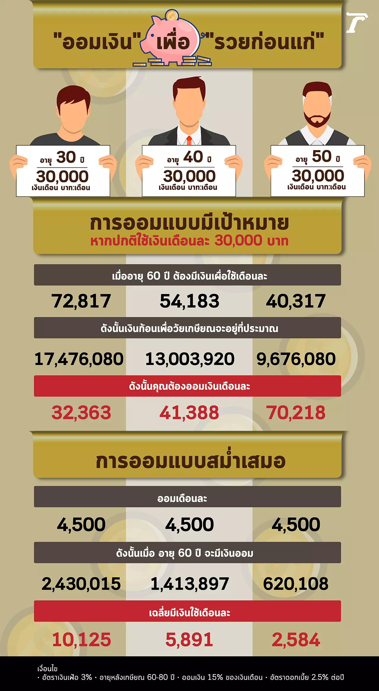 คนไทยหนี "สังคมสูงวัย" ไม่พ้น แต่ต้อง "รวยก่อนแก่"