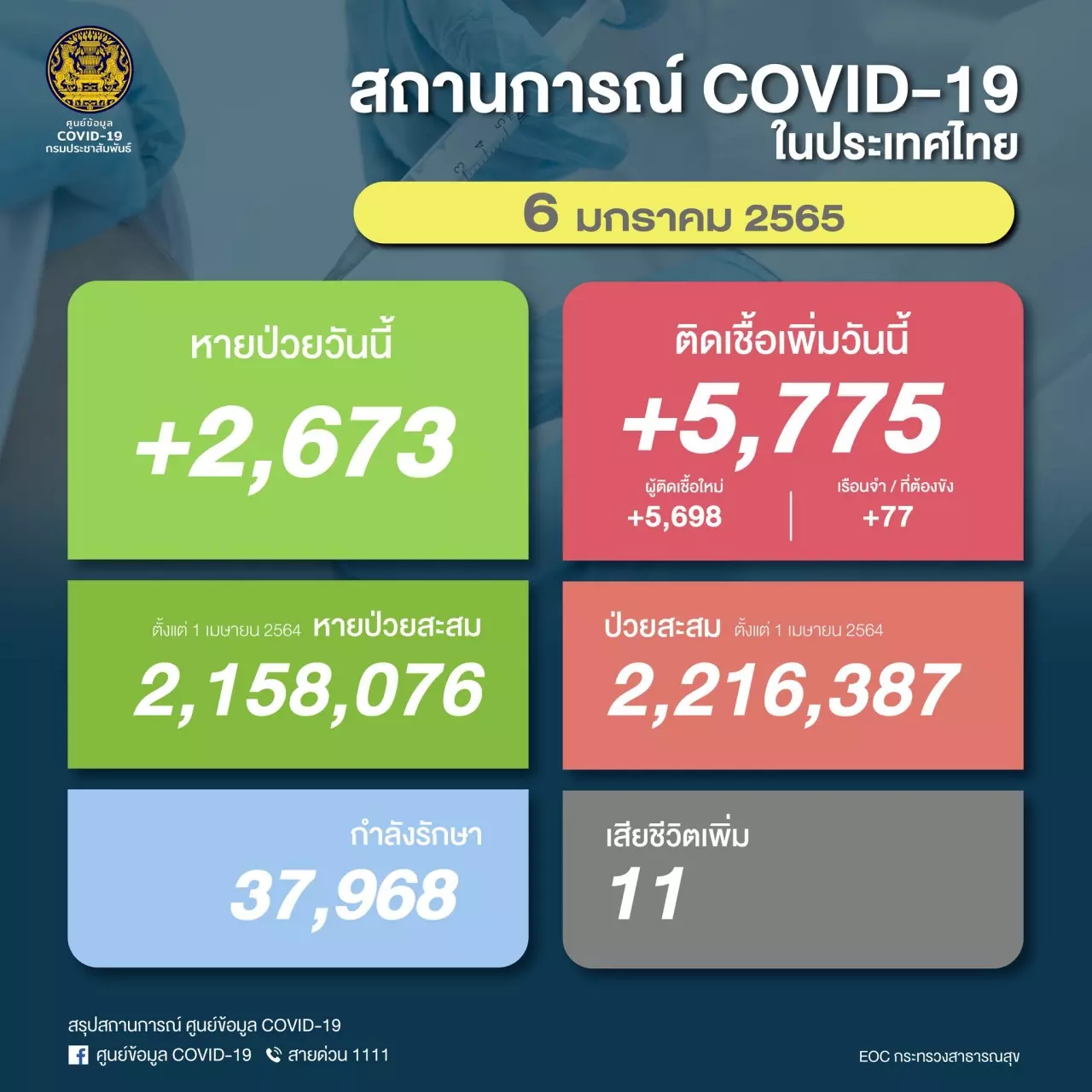 โควิดวันนี้ 6 ม.ค. 65 ล่าสุดพบผู้ติดเชื้อรายใหม่พุ่ง 5,775 เสียชีวิต 11 ศพ
