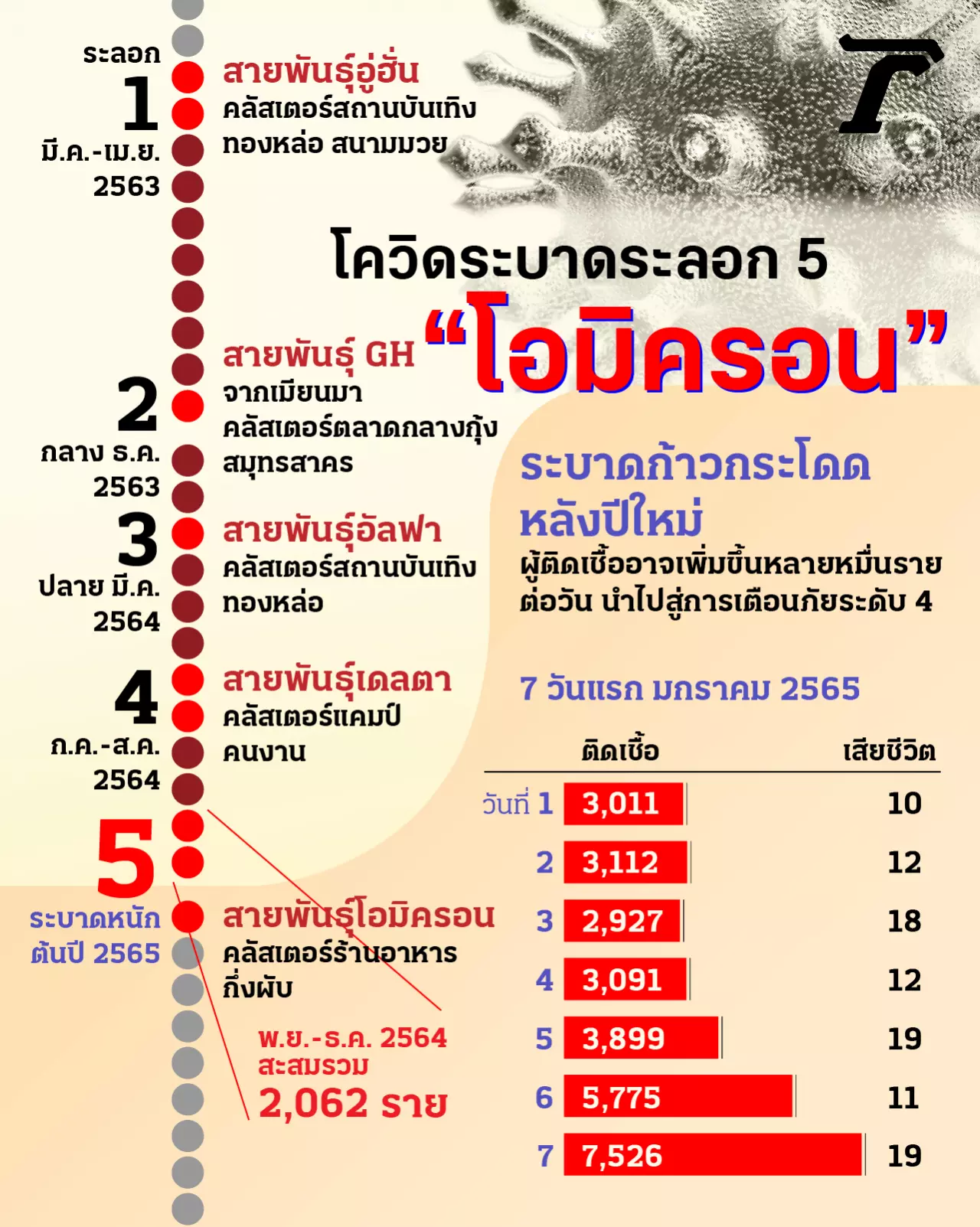 โควิด ระบาดในไทย ระลอก 5 ยุค "โอมิครอน" กำลังครองเมือง