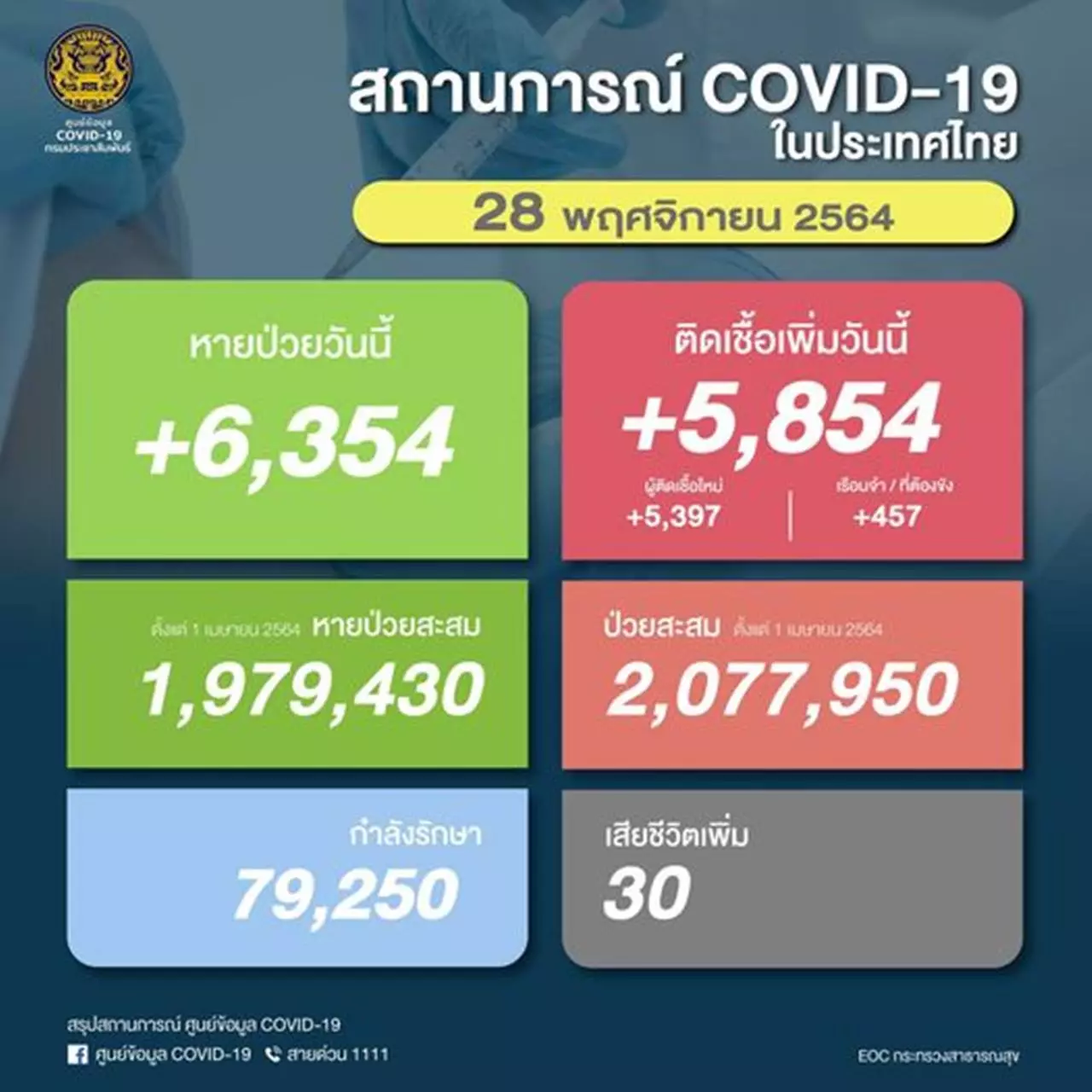 โควิดวันนี้ 28 พ.ย. 64 ล่าสุดยอดผู้ติดเชื้อรายใหม่ 5,854 ดับเพิ่ม 30 ศพ