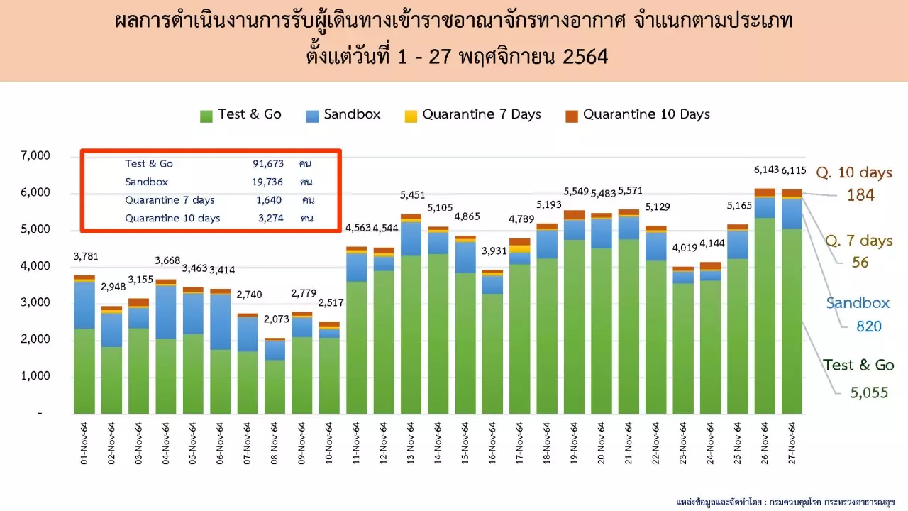 ยอดฉีดวัคซีนสะสมแตะ 92 ล้านโดส ส่วนคนเข้าประเทศตรวจพบติดเชื้ออีก 5 ราย