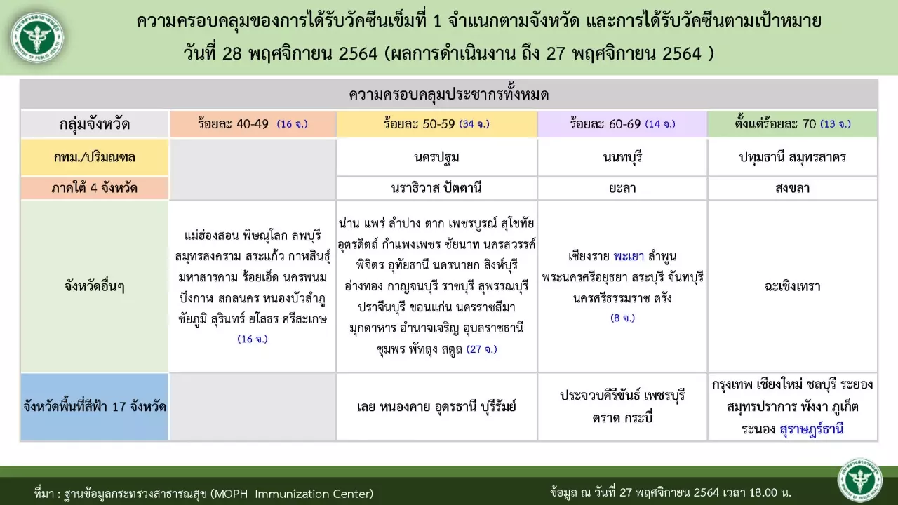 ยอดฉีดวัคซีนสะสมแตะ 92 ล้านโดส ส่วนคนเข้าประเทศตรวจพบติดเชื้ออีก 5 ราย