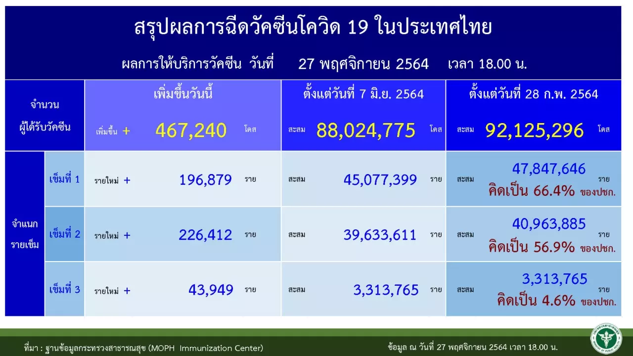 ยอดฉีดวัคซีนสะสมแตะ 92 ล้านโดส ส่วนคนเข้าประเทศตรวจพบติดเชื้ออีก 5 ราย