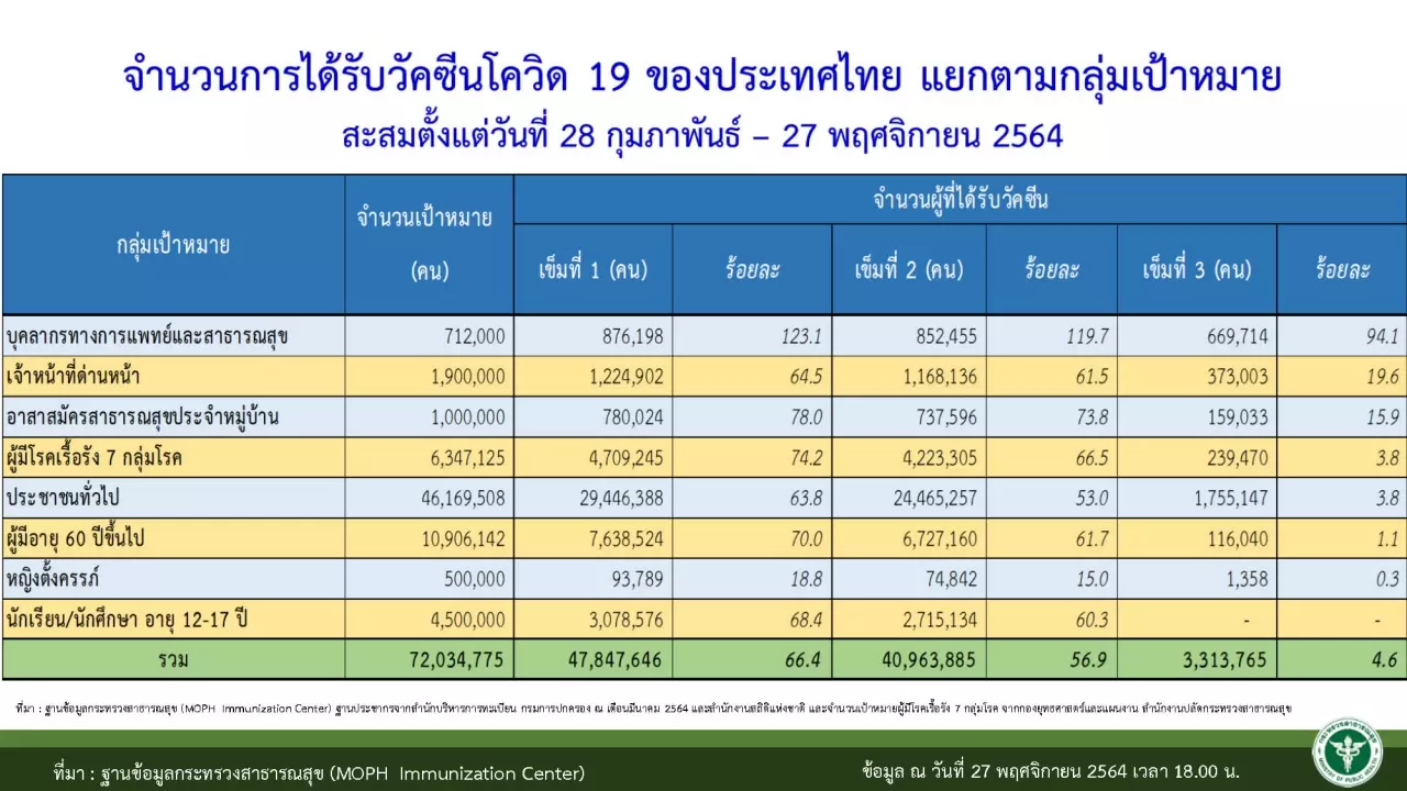ยอดฉีดวัคซีนสะสมแตะ 92 ล้านโดส ส่วนคนเข้าประเทศตรวจพบติดเชื้ออีก 5 ราย