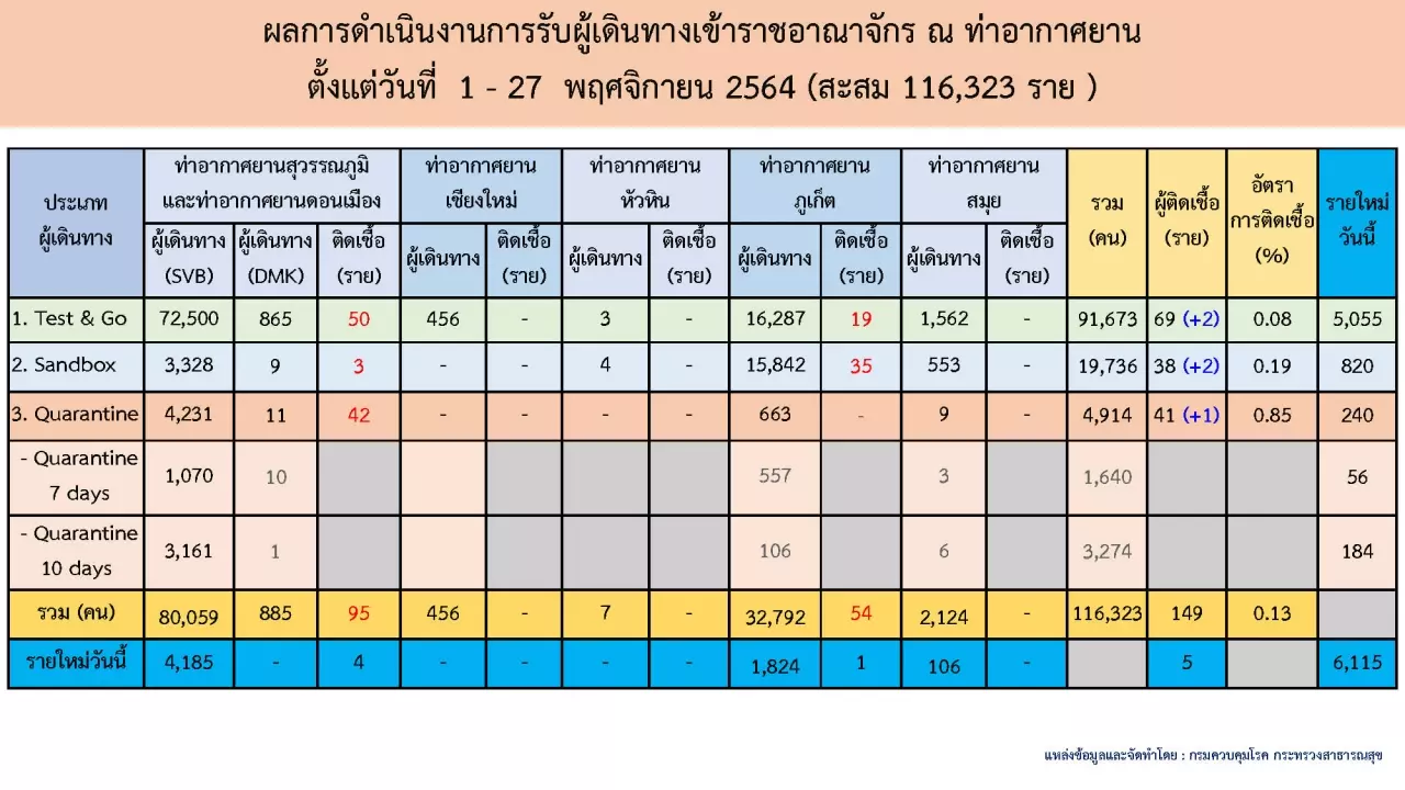ยอดฉีดวัคซีนสะสมแตะ 92 ล้านโดส ส่วนคนเข้าประเทศตรวจพบติดเชื้ออีก 5 ราย