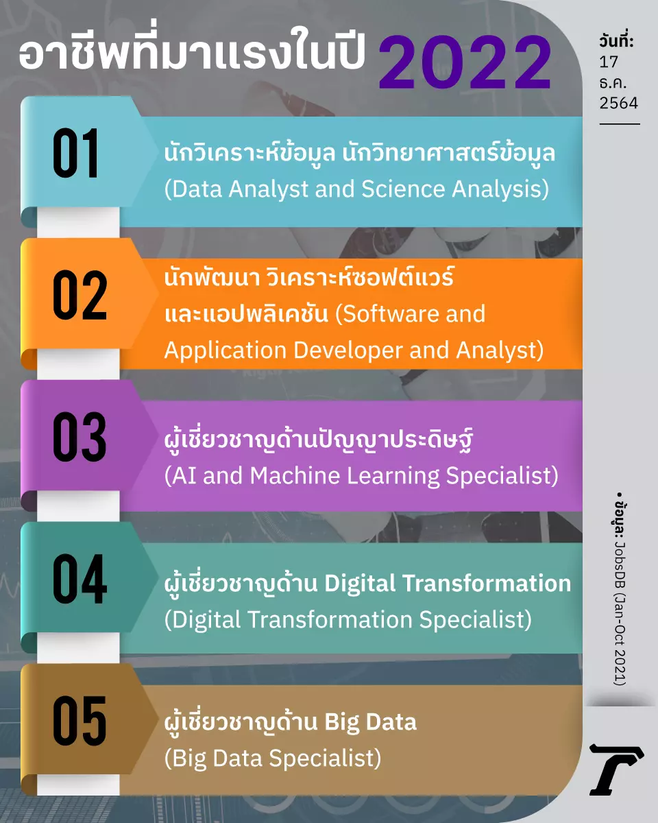 5 อาชีพ-ทักษะงานแห่งอนาคต 2022 Metaverse ส่อ Disrupt อุตสาหกรรมยักษ์!