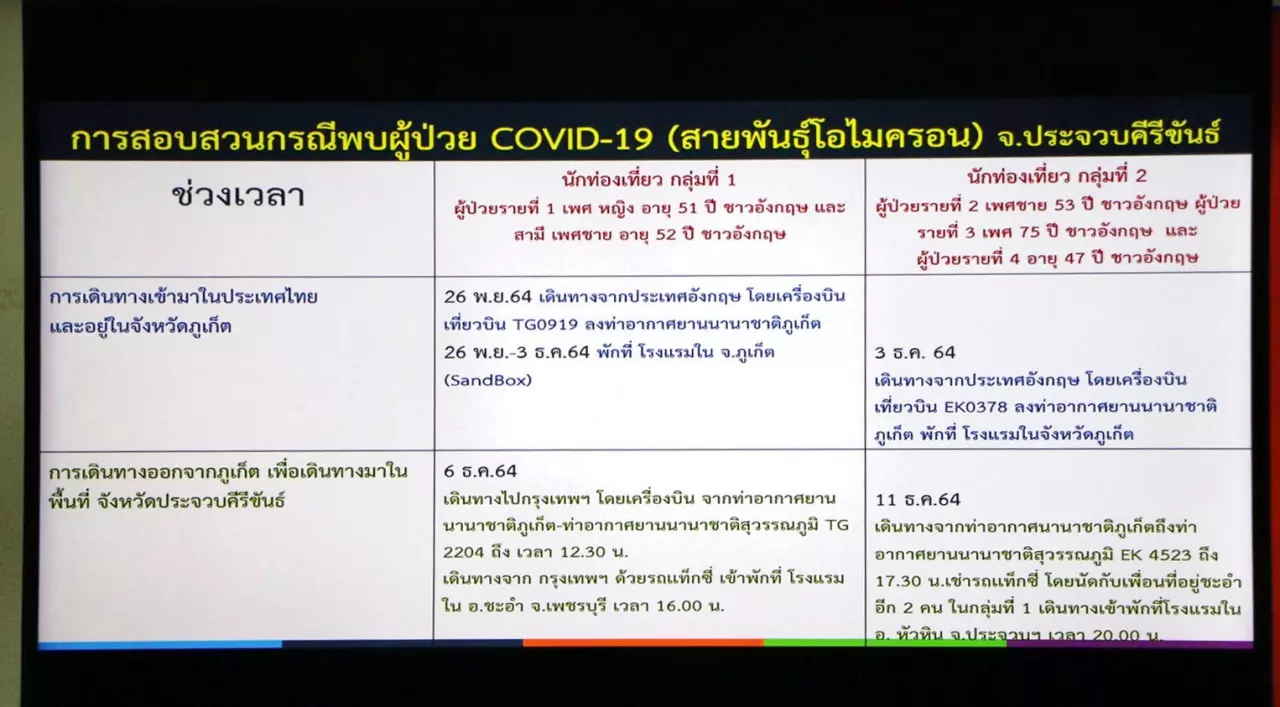 แจ็กพอต หัวหินเจอ 3 นักท่องเที่ยวอังกฤษติดโควิด "โอมิครอน" ยังลุ้นอีก 1 