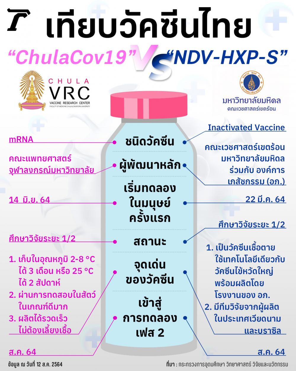 เทียบวัคซีนไทย “ChulaCov19” Vs “NDV-HXP-S”
ข้อมูล ณ วันที่ 12 ส.ค. 2564
ที่มา : กระทรวงการอุดมศึกษา วิทยาศาสตร์ วิจัยและนวัตกรรม