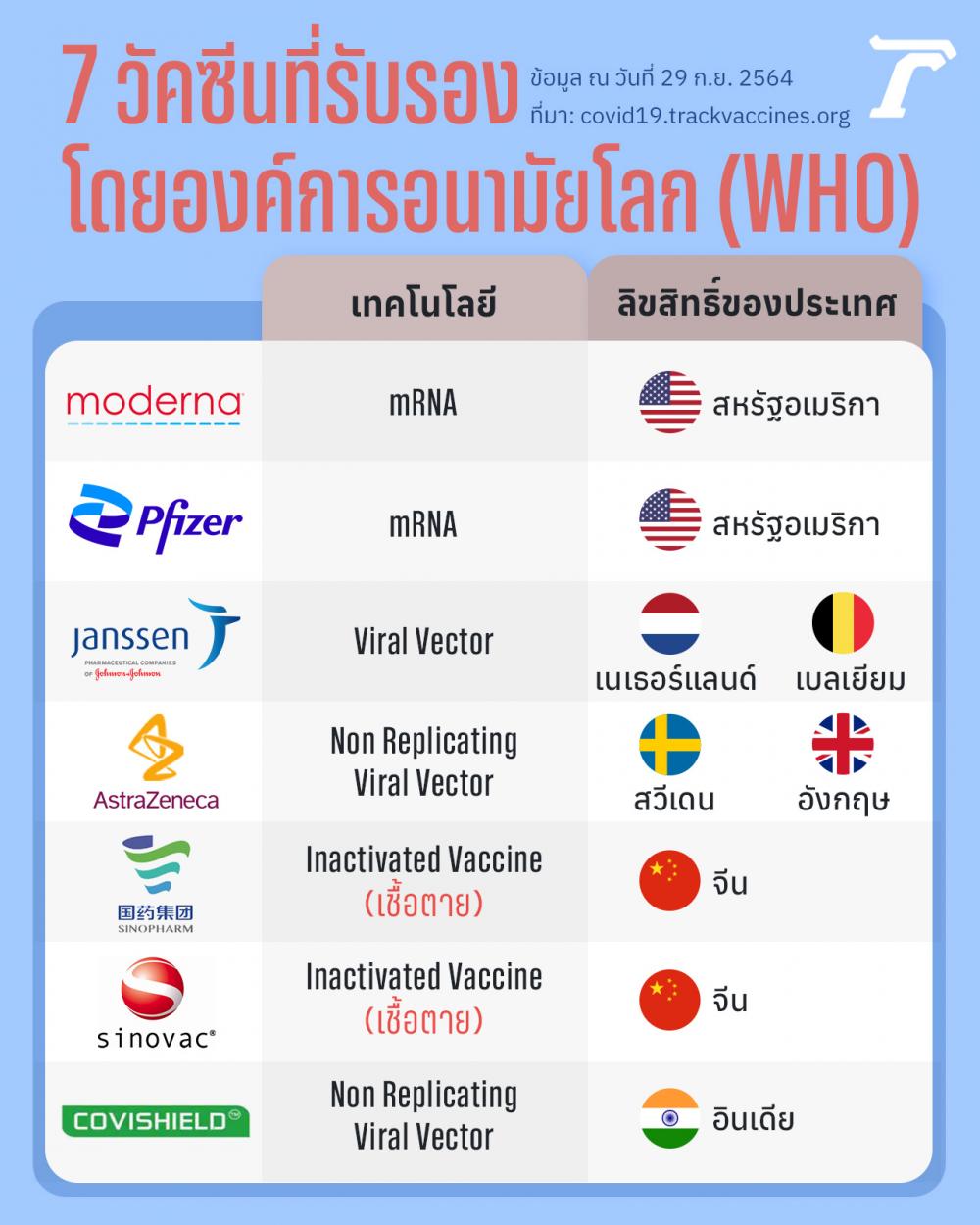 7 วัคซีนที่รับรองโดยองค์การอนามัยโลก (WHO) ข้อมูล ณ วันที่ 29 กันยายน 2564 ที่มา : covid19.trackvaccines.org