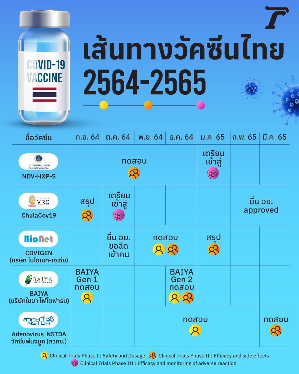 ลุ้น “วัคซีนไทย” เจ้าไหนได้ใช้จริงปีหน้า (2565/2022) ข้อมูล 30 ก.ย. 64