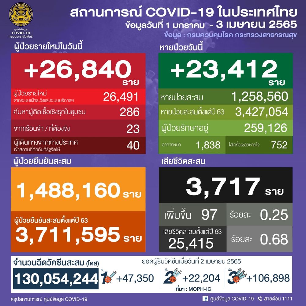 โควิดวันนี้ ยอดติดเชื้อ RTPCR บวกกับ ATK เข้าข่าย รวม 47,335 ราย