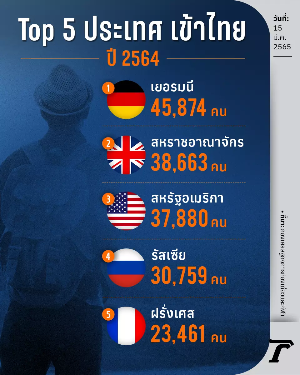 ทัวร์รัสเซียลดฮวบ ยูเครนหยุดชะงัก สงครามซ้ำเติมท่องเที่ยวไทย
