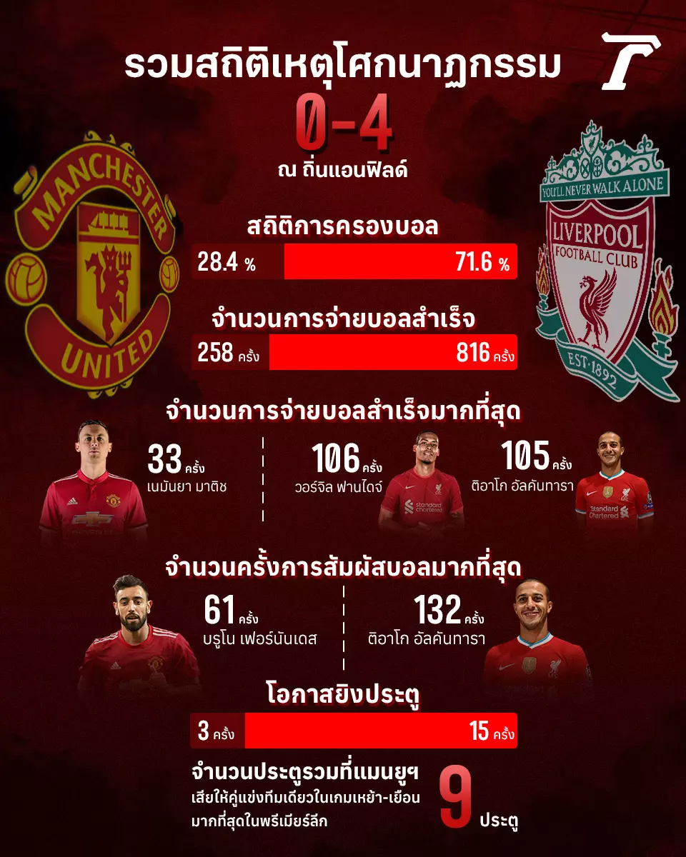 ศึกแดงเดือด ลิเวอร์พูล แมนยูฯ รวมสถิติที่นำไปสู่โศกนาฏกรรม 4-0