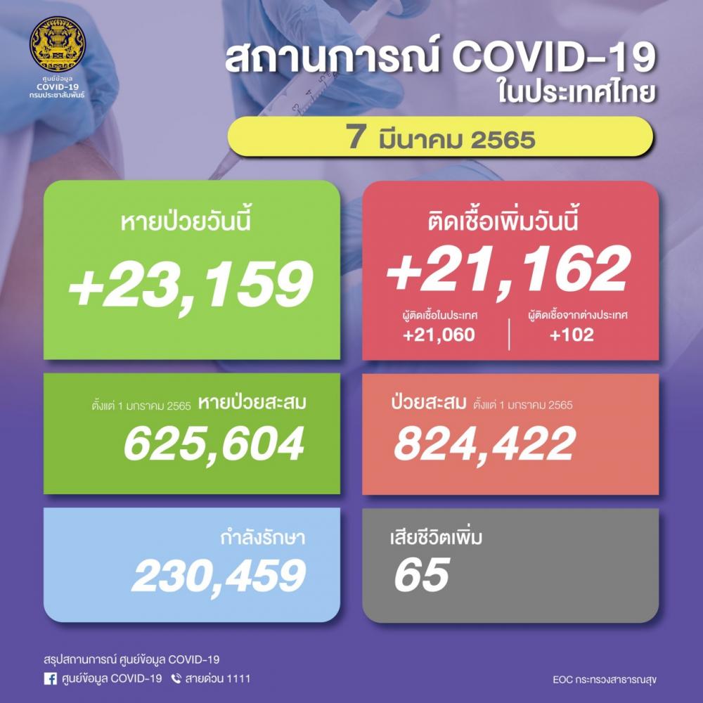 โควิดวันนี้ 7 3 65