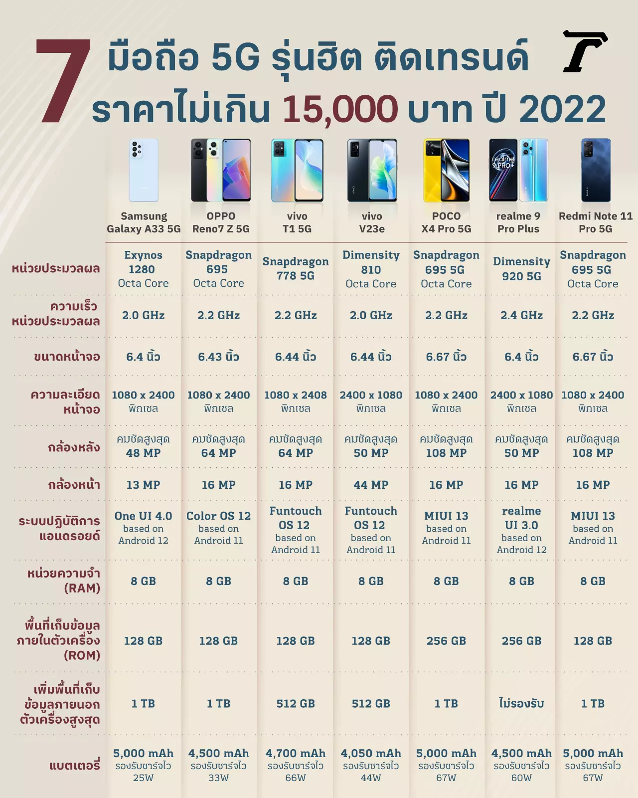 7 มือถือ 5G รุ่นฮิต ติดเทรนด์ ราคาไม่เกิน 15,000 บาท ปี 2022 มีรุ่นไหนบ้าง