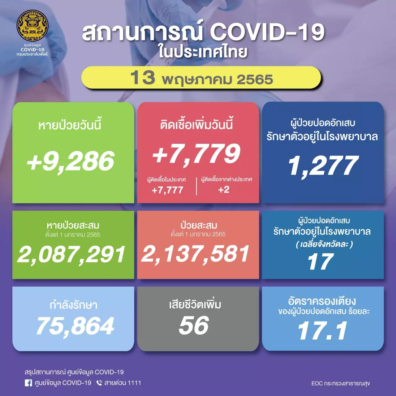 ตัวเลขผู้เสียชีวิตยังสูง โควิดวันนี้ 13 พ.ค. พบผู้ติดเชื้อเพิ่ม 7 พันราย