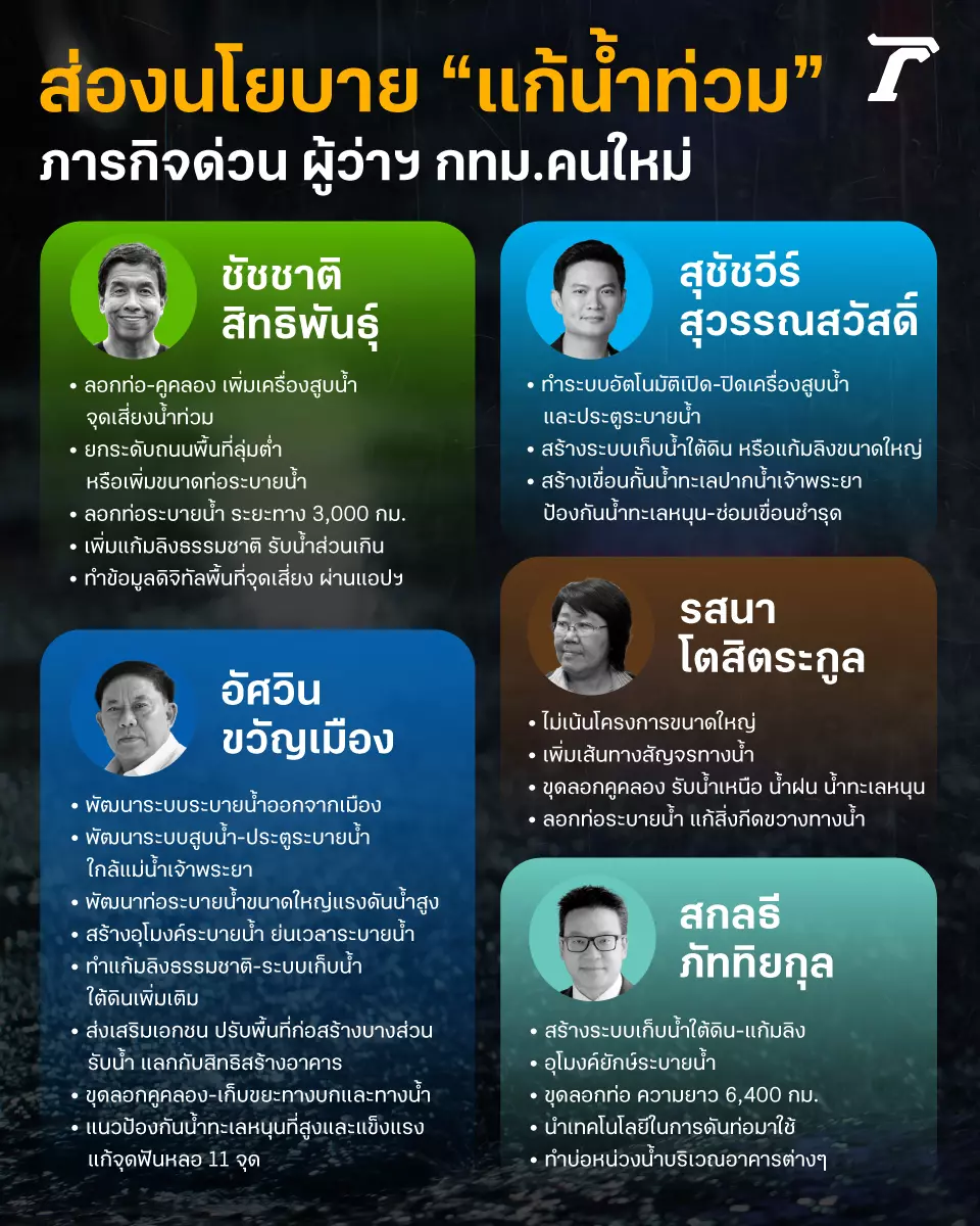 ส่องนโยบาย “แก้น้ำท่วม” ภารกิจด่วน ผู้ว่าฯ กทม.คนใหม่