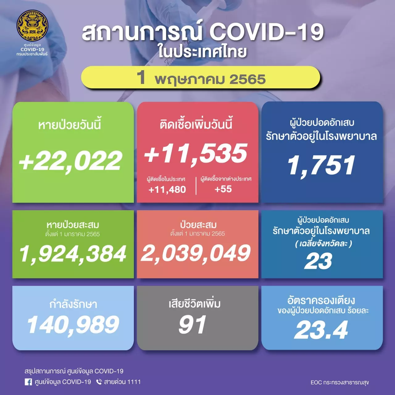 รับวันแรงงาน โควิดวันนี้ 1 พ.ค. ผู้ติดเชื้อใหม่ลดลงต่อเนื่อง ดับ 91 ศพ