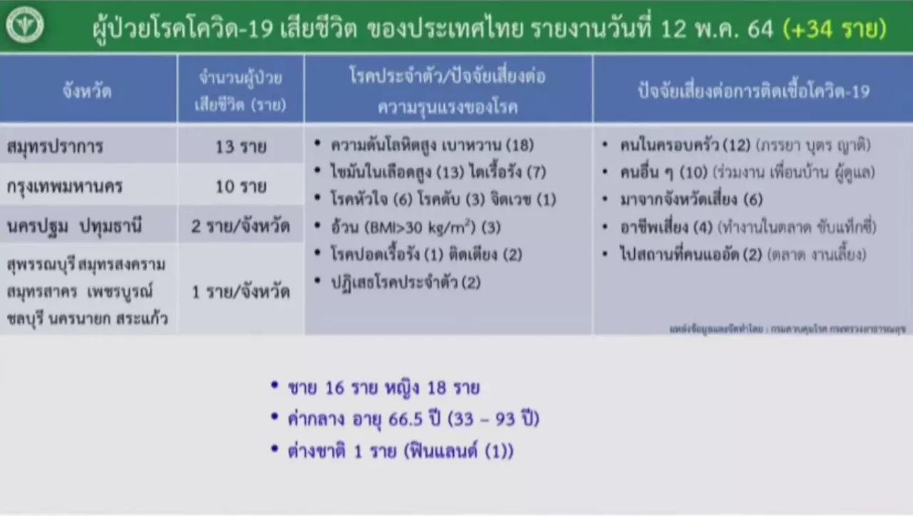 โควิดวันนี้ตายนิวไฮ 34 ศพ "สมุทรปราการ" แจง 13 ศพไม่ได้เสียชีวิตวันเดียวกัน