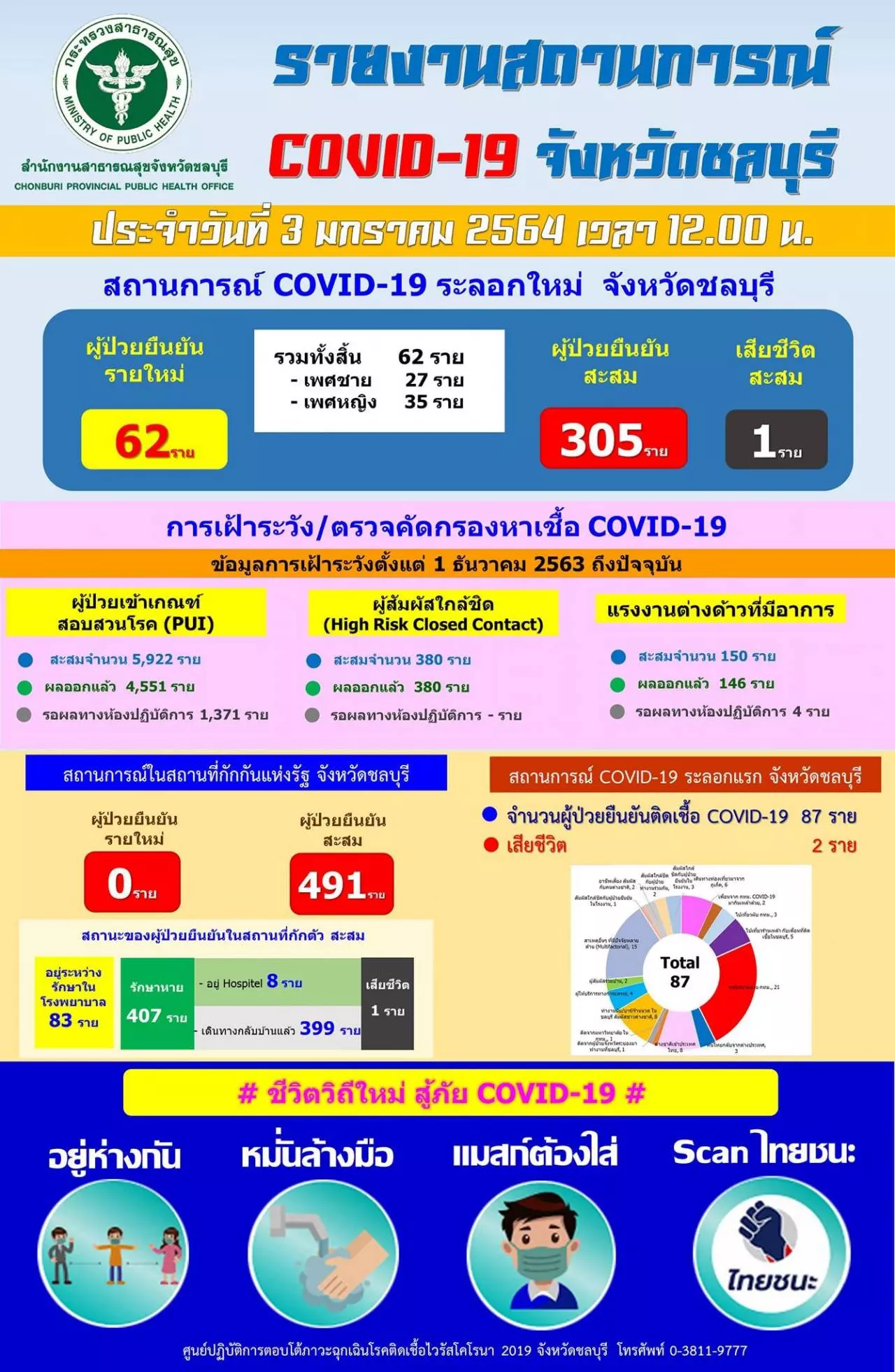 พุ่งทะลุอีกรอบ สมุทรสาครติดโควิด 541 ราย เมืองชลก็ไม่เบา เจออีก 62 ราย 