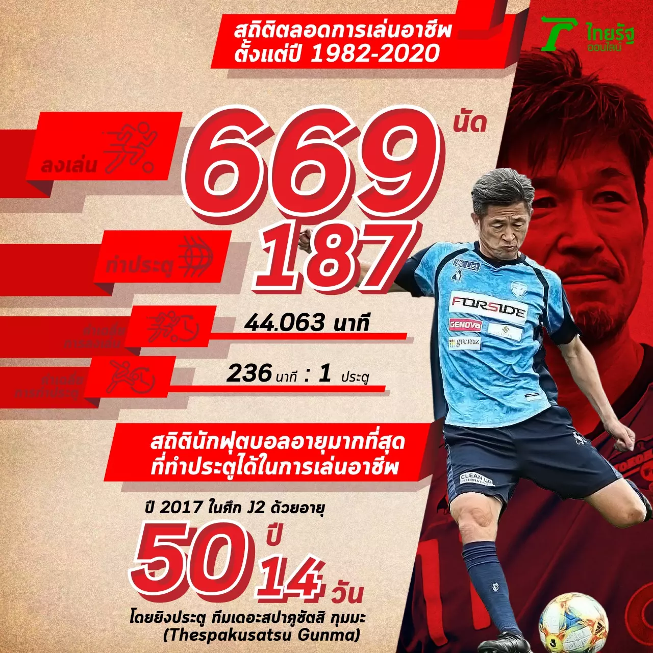 แก่ เก๋า เขาคือ คิง คาซู (King Kazu) นักบอลผู้อึดที่สุดในปฐพี