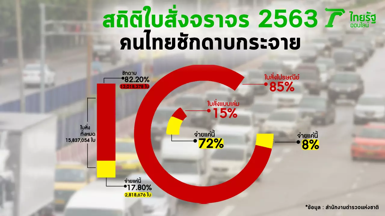 สถิติใบสั่งจราจร 2563 คนไทยชักดาบไม่จ่าย 13 ล้านใบ กลางปีนี้เจอของจริง!