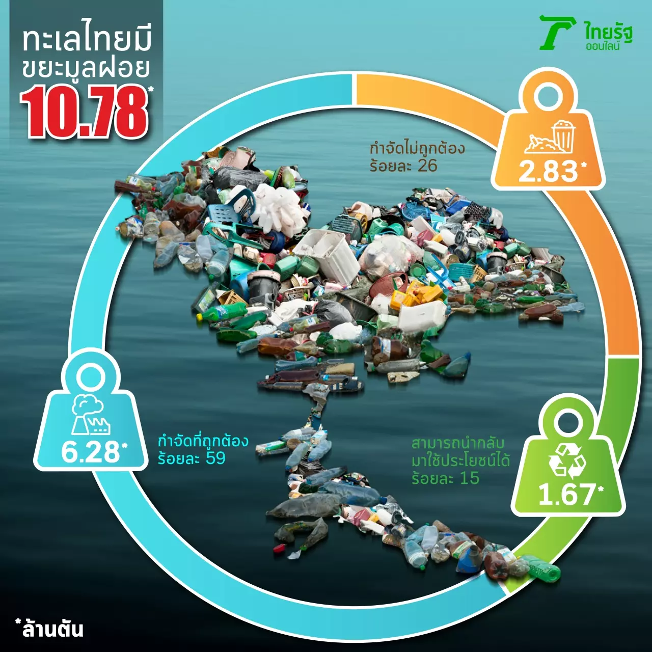 เปิดสถิติ “ขยะทะเล” พลาสติกยังแชมป์ ปี 63 ไหลผ่าน 9 ปากแม่น้ำ 145 ตัน
