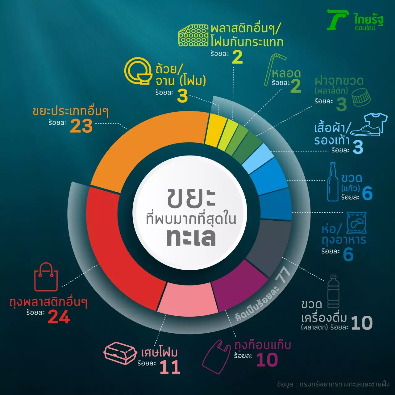เปิดสถิติ “ขยะทะเล” พลาสติกยังแชมป์ ปี 63 ไหลผ่าน 9 ปากแม่น้ำ 145 ตัน