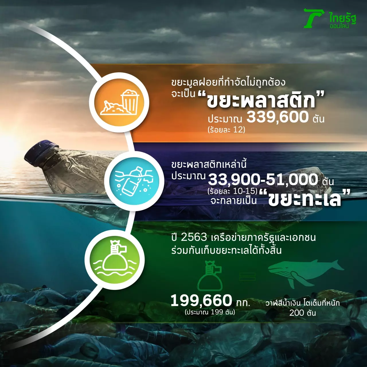 เปิดสถิติ “ขยะทะเล” พลาสติกยังแชมป์ ปี 63 ไหลผ่าน 9 ปากแม่น้ำ 145 ตัน
