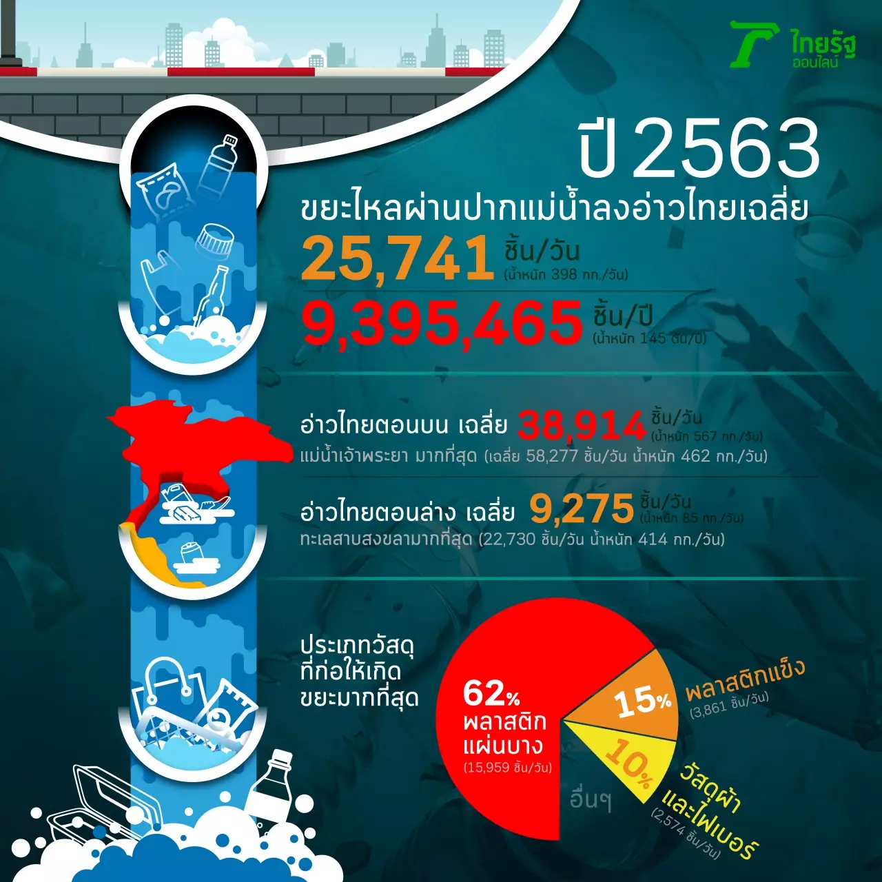 เปิดสถิติ “ขยะทะเล” พลาสติกยังแชมป์ ปี 63 ไหลผ่าน 9 ปากแม่น้ำ 145 ตัน