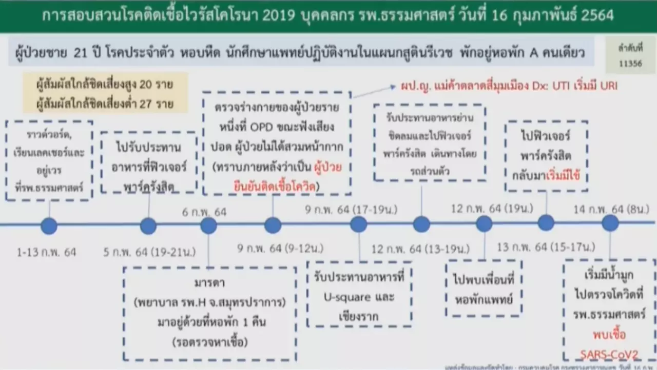 เปิดไทม์ไลน์ นักศึกษาแพทย์ มธ. ติดโควิด-19 ติดเชื้อจากคนไข้