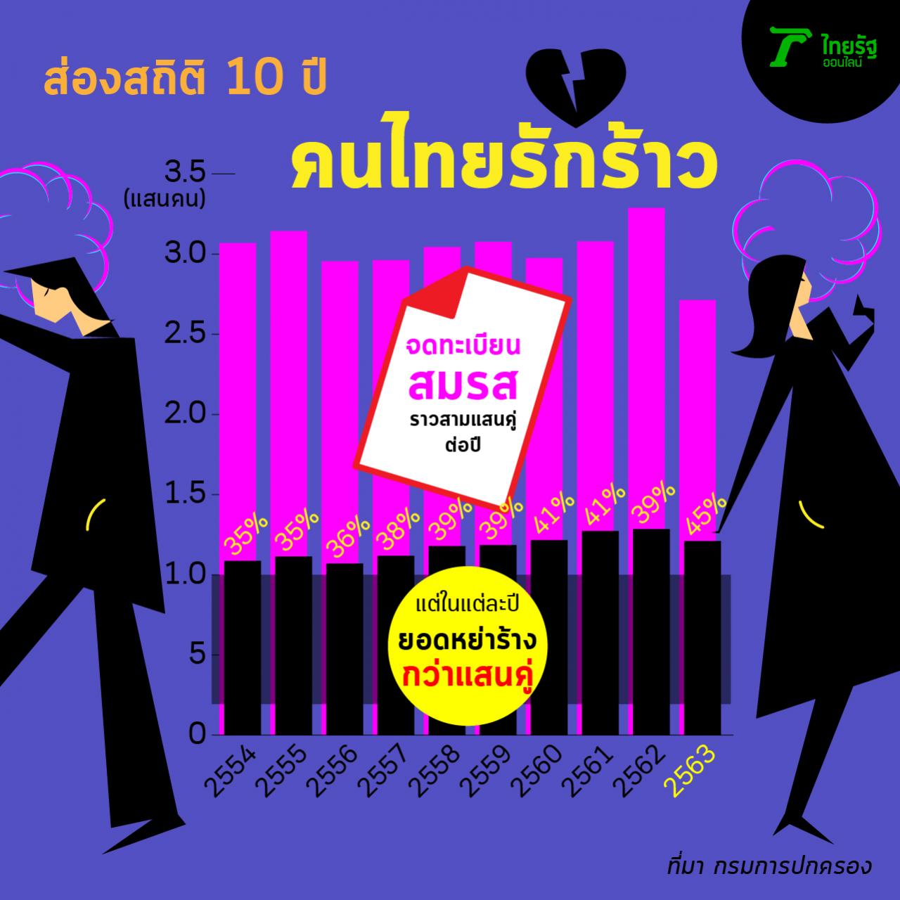 ในปี 2563 จำนวนคู่รักไปจดทะเบียนสมรสน้อยที่สุดในรอบ 10 ปี แต่สัดส่วนรักร้าง จบลงที่ใบหย่าสูงถึง 45% ของยอดจดทะเบียนสมรส (กราฟิก : Pradit Phulsarikij)
