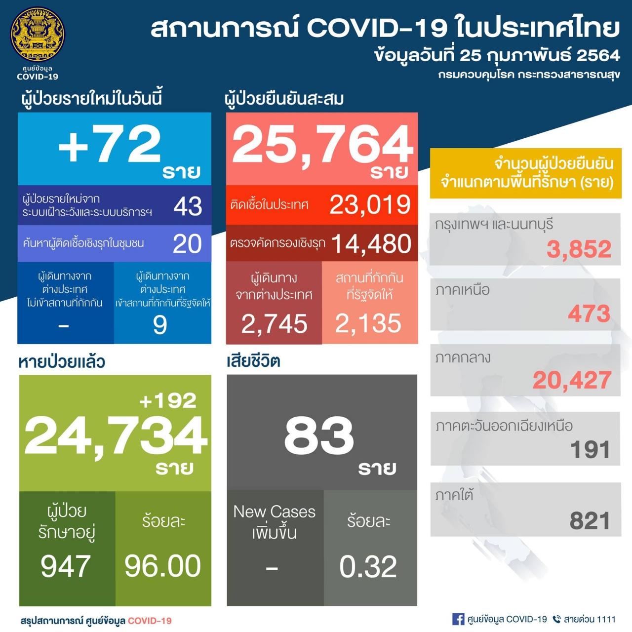 สถานการณ์โควิดวันนี้ ติดเชื้อ 72 รายใหม่ ยอดป่วยสะสม ...