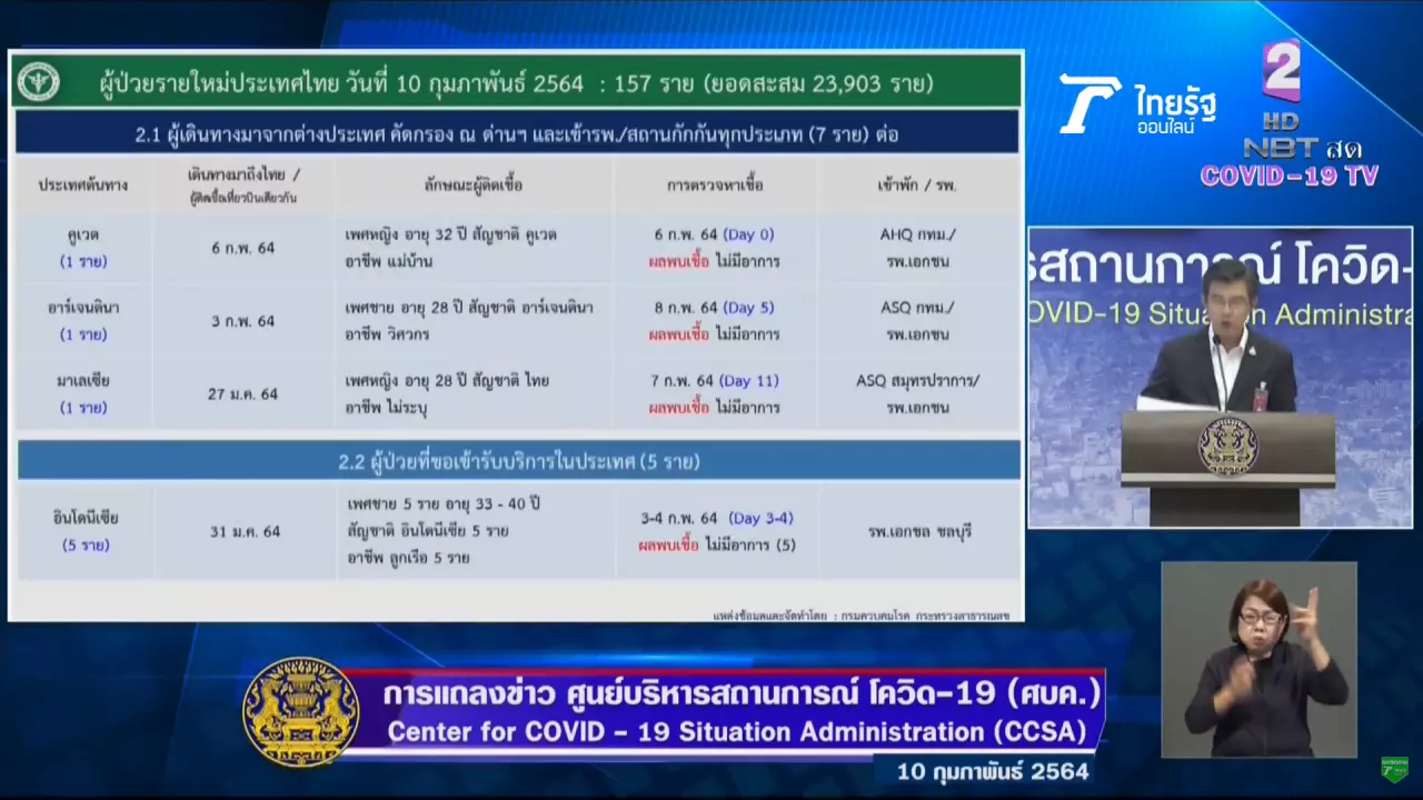 ศบค. เผยสถิติใหม่ ผู้ติดเชื้อโควิด-19 อายุน้อยที่สุด “เด็กอายุ 2 วัน”