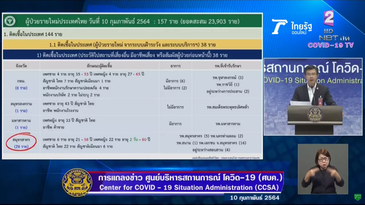 ศบค. เผยสถิติใหม่ ผู้ติดเชื้อโควิด-19 อายุน้อยที่สุด “เด็กอายุ 2 วัน”