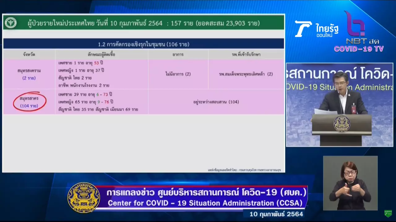 ศบค. เผยสถิติใหม่ ผู้ติดเชื้อโควิด-19 อายุน้อยที่สุด “เด็กอายุ 2 วัน”