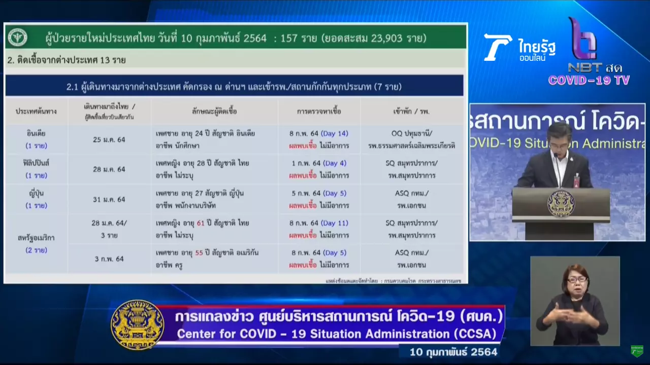 ศบค. เผยสถิติใหม่ ผู้ติดเชื้อโควิด-19 อายุน้อยที่สุด “เด็กอายุ 2 วัน”