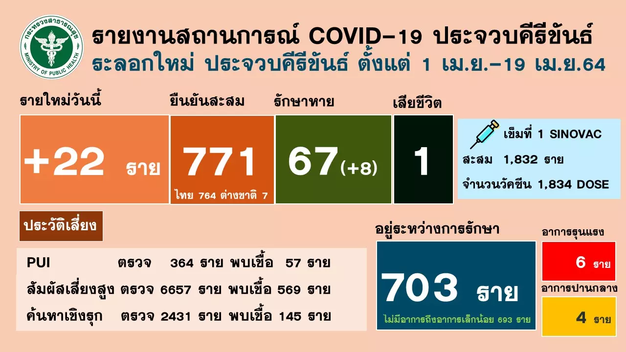 หัวหินเศร้า หญิงวัย 61 ปี เสียชีวิต หลังติดเชื้อโควิดจากญาติไปเที่ยวผับ