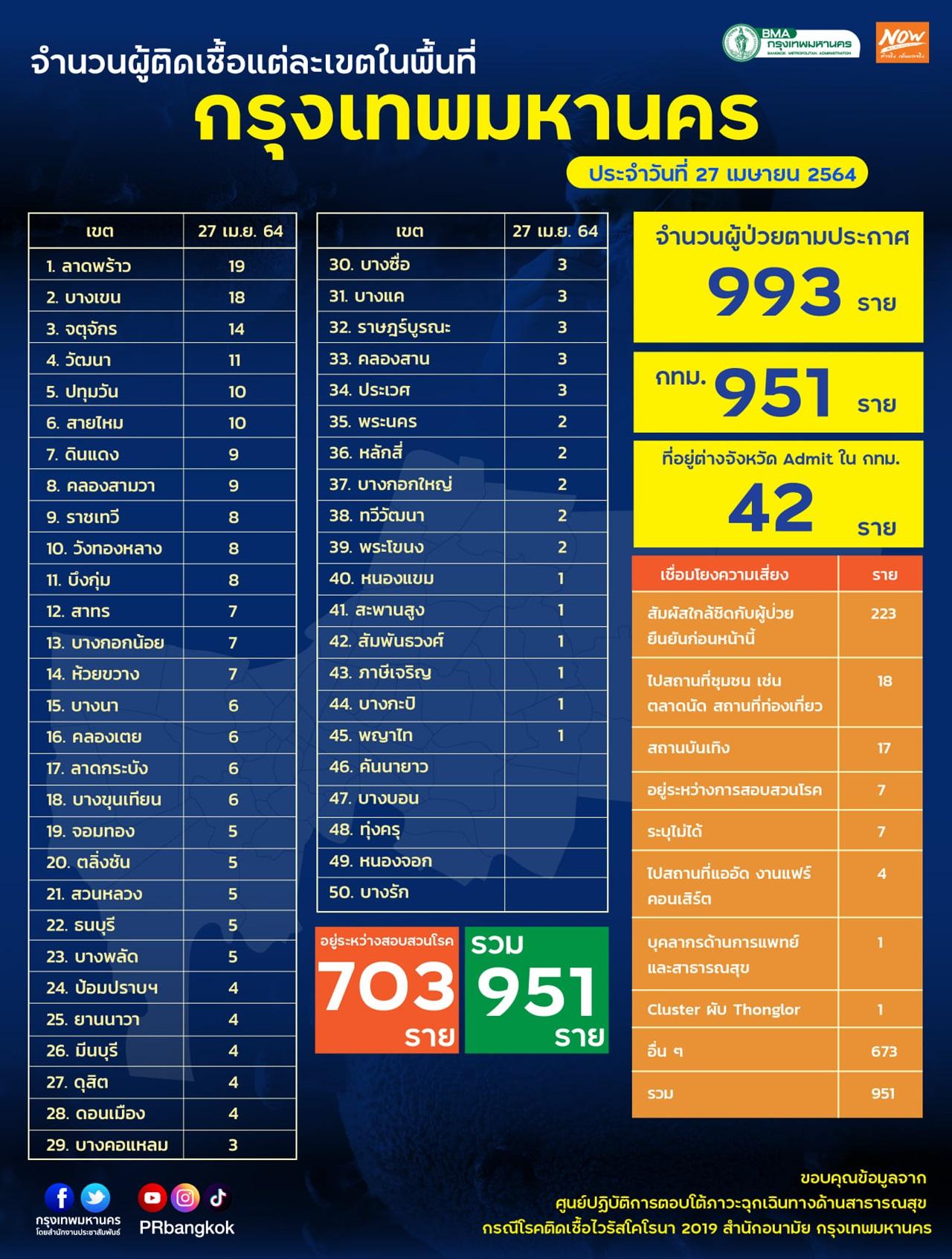 กทม. อัปเดตยอดผู้ติดเชื้อ "โควิด-19" วันนี้ เพิ่มอีก 993 ราย