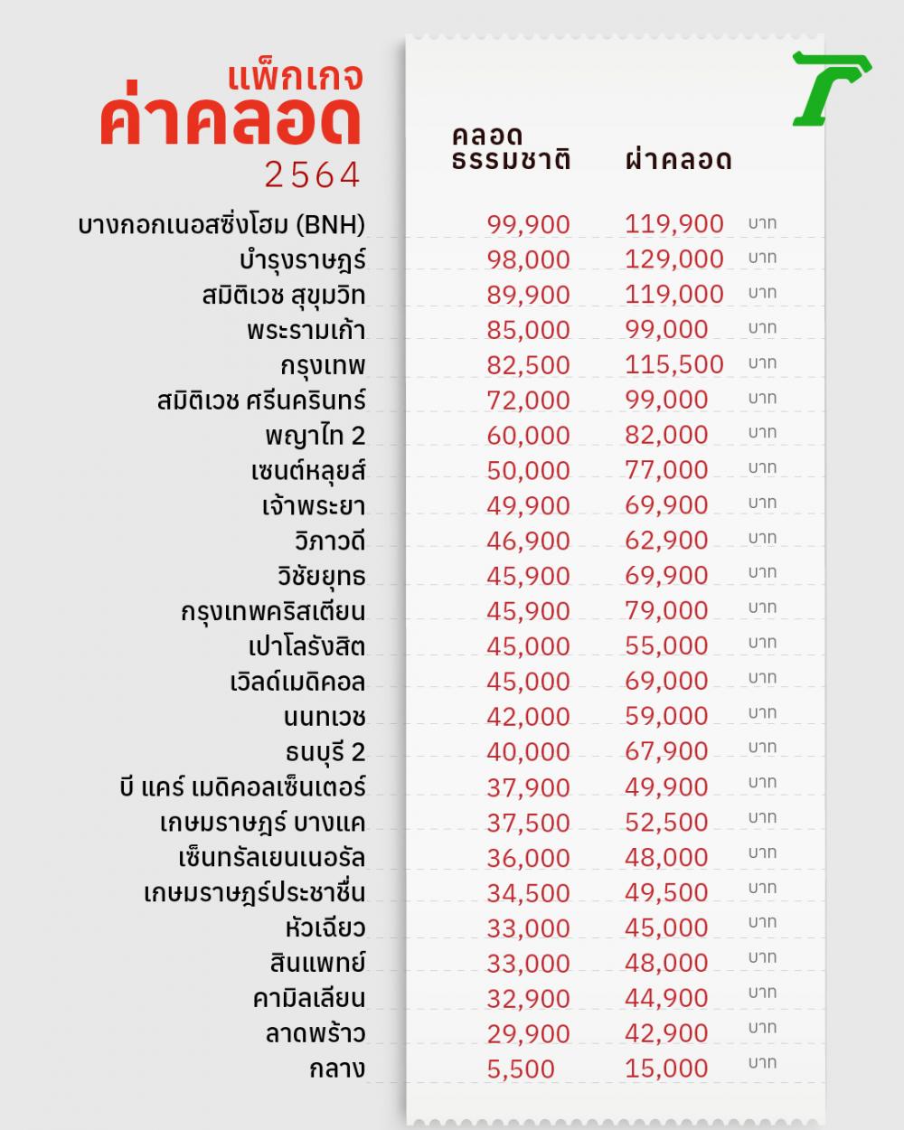 รวมแพ็กเกจค่าคลอด 25 รพ. รัฐและเอกชน ทั้งคลอดธรรมชาติและผ่าคลอด (อ้างอิงราคา 2564)